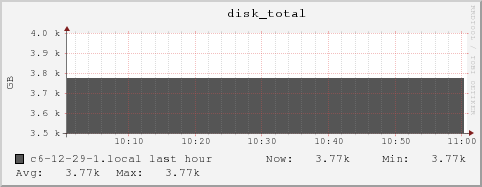 c6-12-29-1.local disk_total