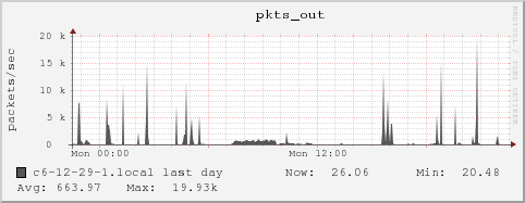 c6-12-29-1.local pkts_out