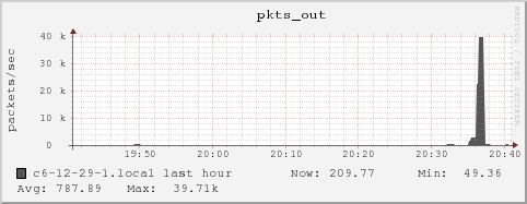 c6-12-29-1.local pkts_out