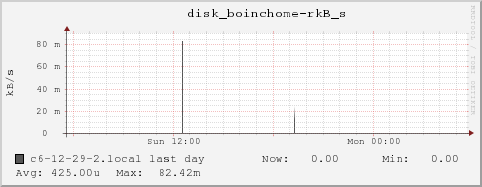 c6-12-29-2.local disk_boinchome-rkB_s