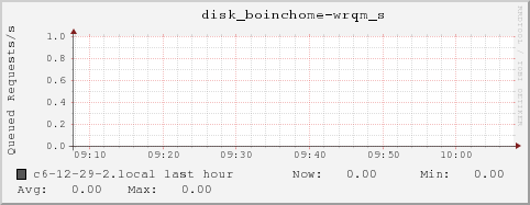 c6-12-29-2.local disk_boinchome-wrqm_s