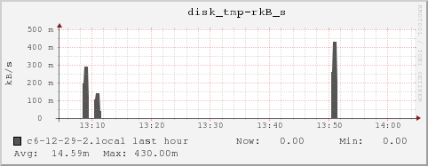 c6-12-29-2.local disk_tmp-rkB_s