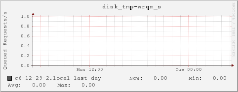 c6-12-29-2.local disk_tmp-wrqm_s