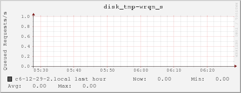 c6-12-29-2.local disk_tmp-wrqm_s