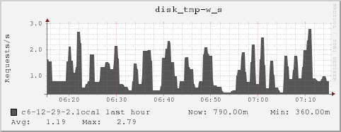 c6-12-29-2.local disk_tmp-w_s