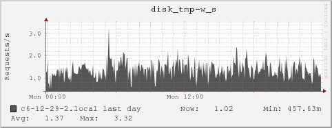 c6-12-29-2.local disk_tmp-w_s