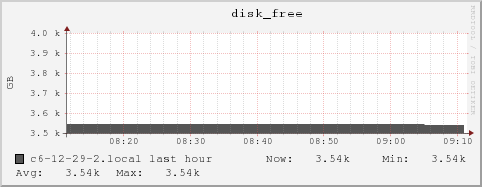 c6-12-29-2.local disk_free