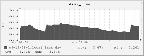 c6-12-29-2.local disk_free