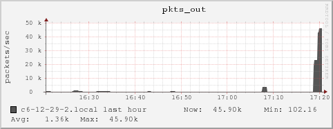 c6-12-29-2.local pkts_out