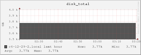 c6-12-29-2.local disk_total