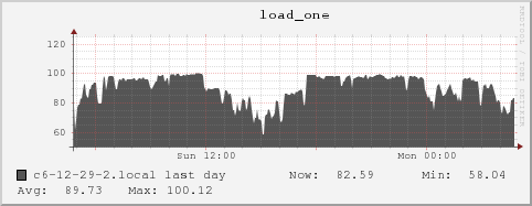 c6-12-29-2.local load_one