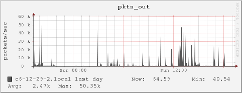 c6-12-29-2.local pkts_out