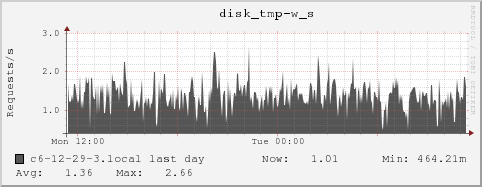 c6-12-29-3.local disk_tmp-w_s