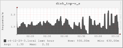 c6-12-29-3.local disk_tmp-w_s