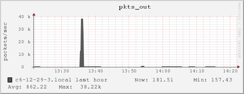 c6-12-29-3.local pkts_out
