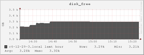c6-12-29-3.local disk_free