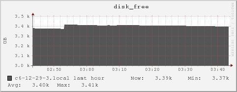 c6-12-29-3.local disk_free