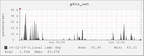 c6-12-29-3.local pkts_out