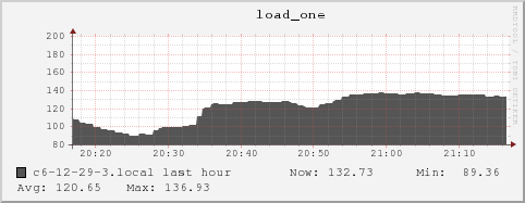 c6-12-29-3.local load_one