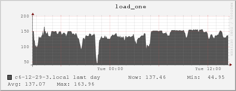 c6-12-29-3.local load_one