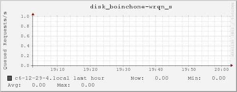 c6-12-29-4.local disk_boinchome-wrqm_s