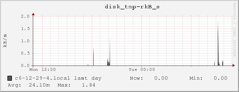 c6-12-29-4.local disk_tmp-rkB_s