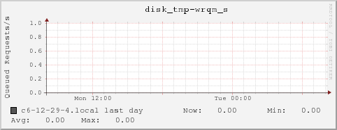 c6-12-29-4.local disk_tmp-wrqm_s