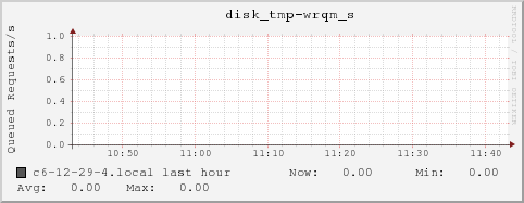 c6-12-29-4.local disk_tmp-wrqm_s