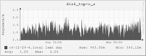c6-12-29-4.local disk_tmp-w_s