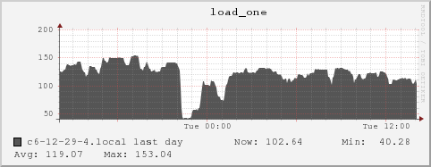 c6-12-29-4.local load_one
