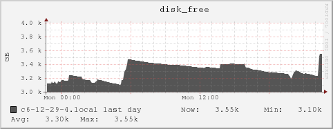 c6-12-29-4.local disk_free