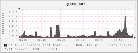 c6-12-29-4.local pkts_out