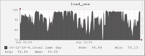 c6-12-29-4.local load_one