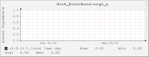 c6-2-11-1.local disk_boinchome-wrqm_s