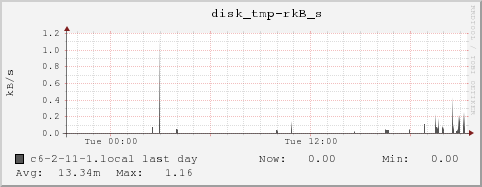 c6-2-11-1.local disk_tmp-rkB_s