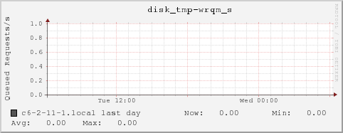 c6-2-11-1.local disk_tmp-wrqm_s
