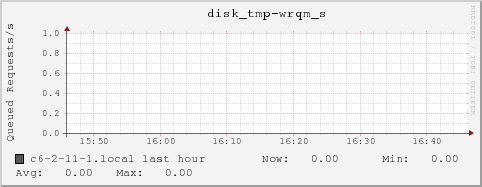 c6-2-11-1.local disk_tmp-wrqm_s