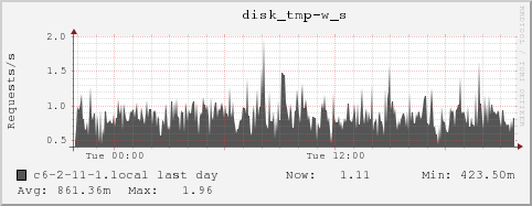 c6-2-11-1.local disk_tmp-w_s