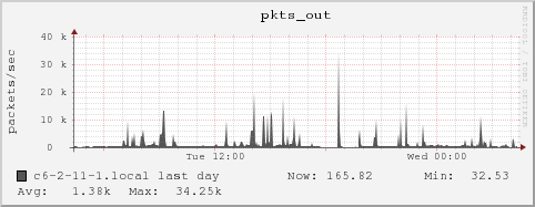 c6-2-11-1.local pkts_out