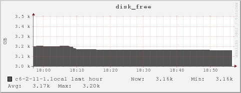 c6-2-11-1.local disk_free