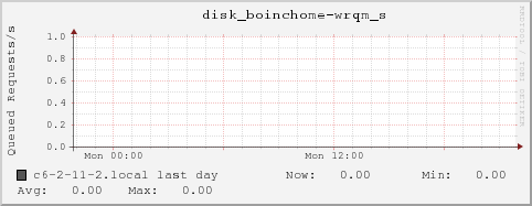 c6-2-11-2.local disk_boinchome-wrqm_s
