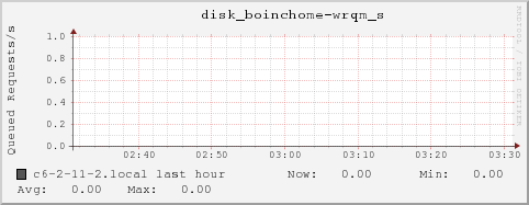 c6-2-11-2.local disk_boinchome-wrqm_s