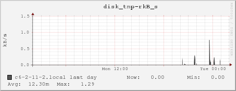 c6-2-11-2.local disk_tmp-rkB_s