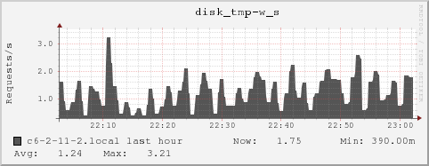 c6-2-11-2.local disk_tmp-w_s