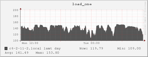 c6-2-11-2.local load_one