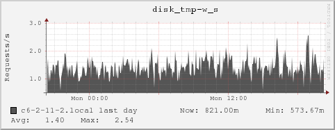 c6-2-11-2.local disk_tmp-w_s