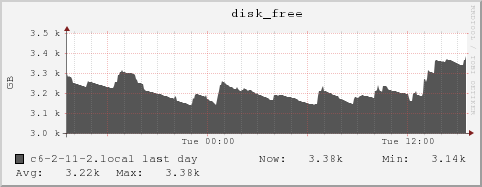 c6-2-11-2.local disk_free