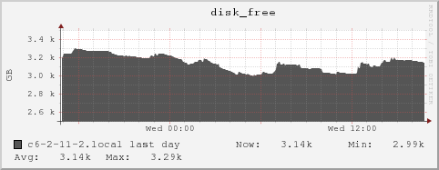 c6-2-11-2.local disk_free