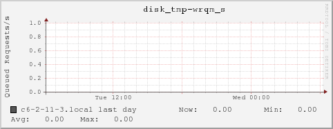 c6-2-11-3.local disk_tmp-wrqm_s