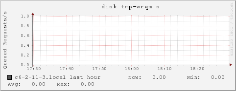 c6-2-11-3.local disk_tmp-wrqm_s